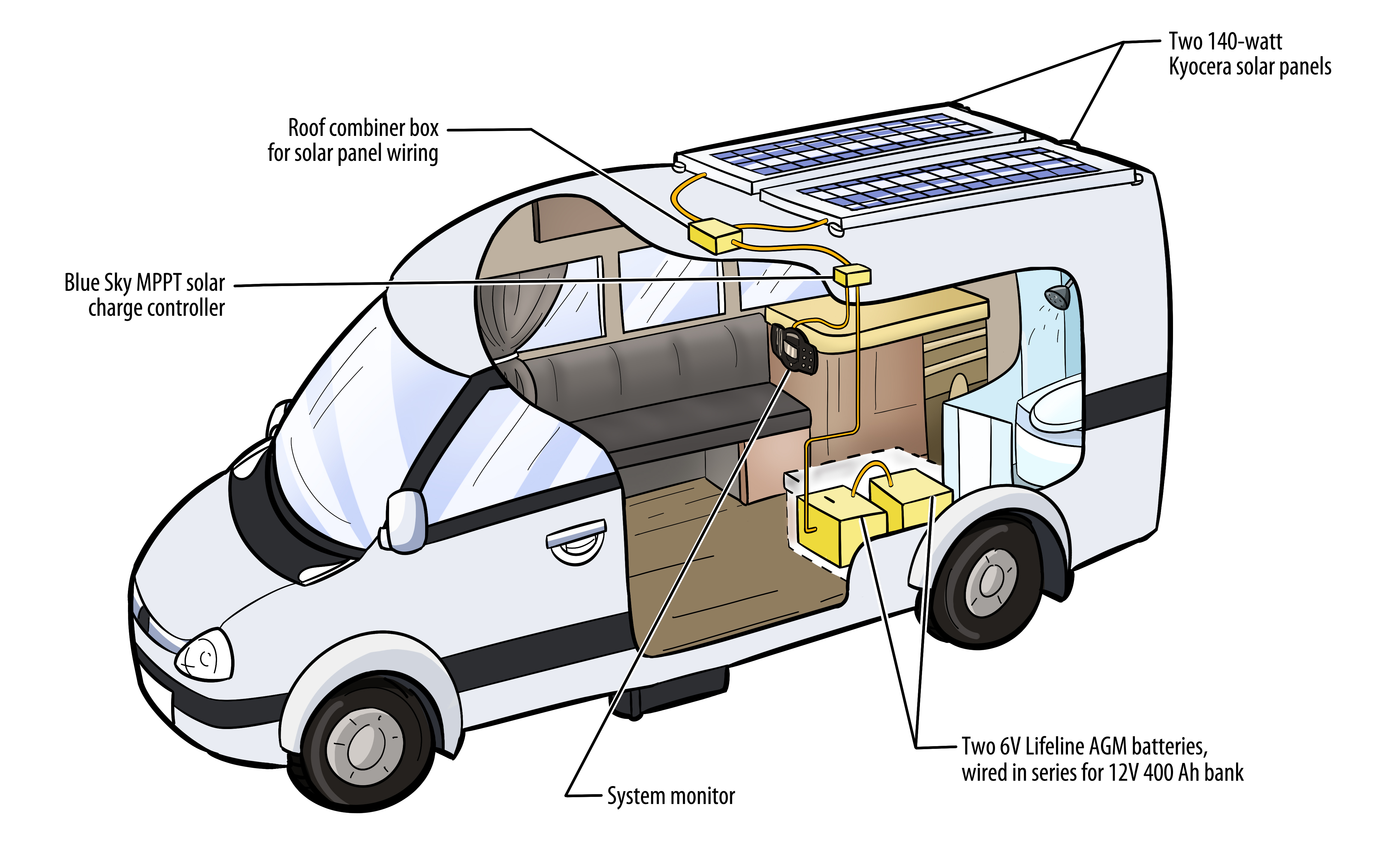 Rv Solar System Calculation Rv Solar System Calculation